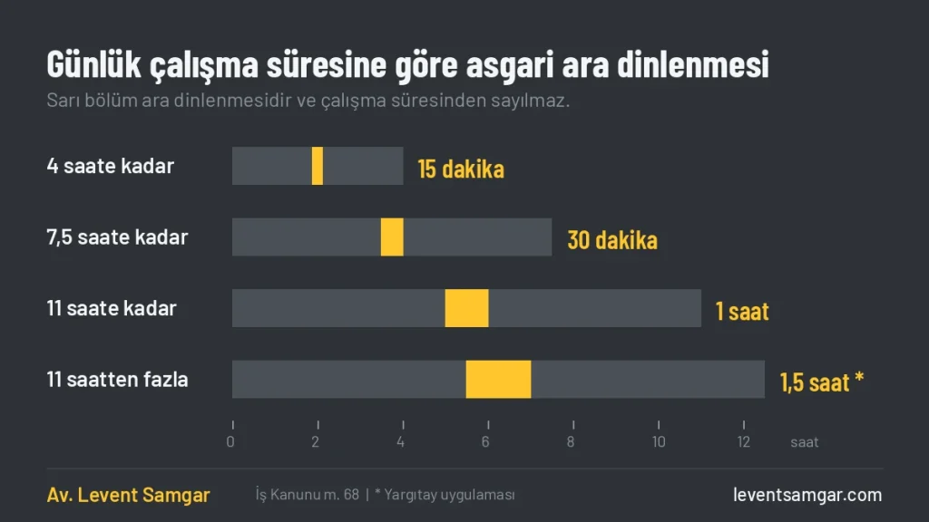 Günlük çalışma süresine göre asgari ara dinlenmesi süreleri