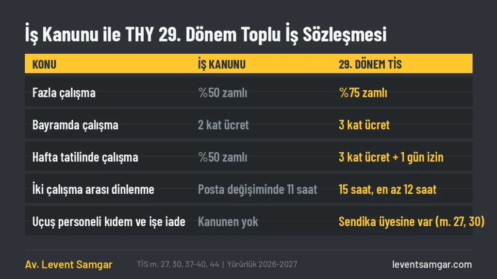 İş Kanunu ile THY toplu iş sözleşmesi karşılaştırması